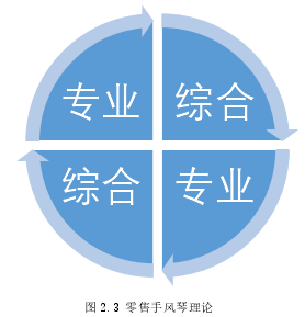 圖 2.3 零售手風琴理論