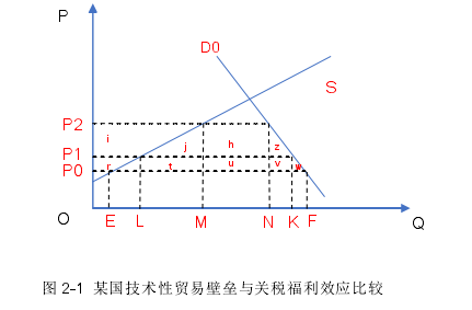 圖 2-1  某國技術性貿易壁壘與關稅福利效應比較