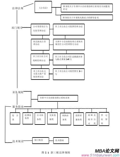 圖 2.1 新三板法律規則