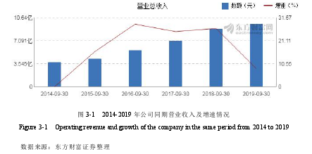 圖 3-1 2014-2019 年公司同期營業收入及增速情況