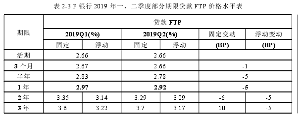 表 2-3 P 銀行 2019 年一、二季度部分期限貸款 FTP 價格水平表