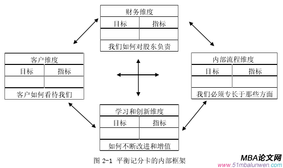 圖 2-1 平衡記分卡的內部框架