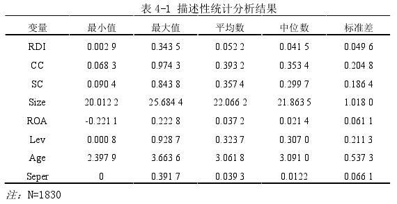 表 4-1 描述性統計分析結果