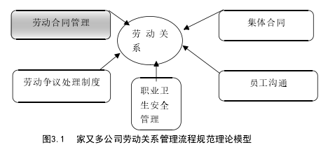 圖3.1 家又多公司勞動關系管理流程規范理論模型