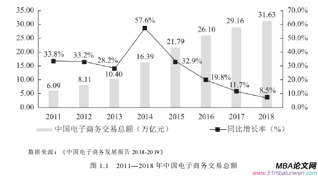圖 1.1   2011—2018 年中國電子商務交易總額