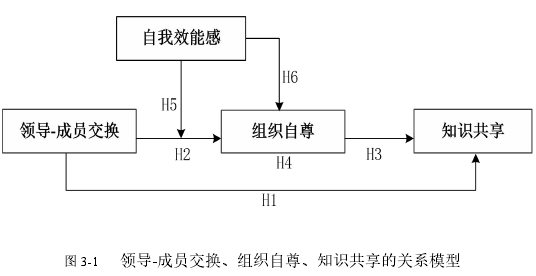 圖 3-1 領導-成員交換、組織自尊、知識共享的關系模型