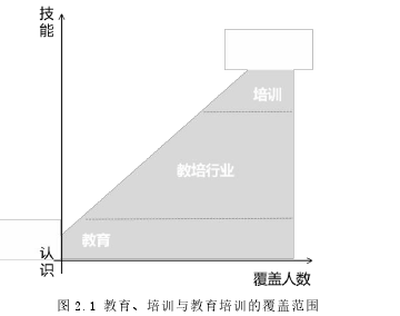 圖 2.1 教育、培訓與教育培訓的覆蓋范圍
