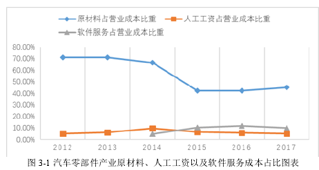 圖 3-1 汽車零部件產業原材料、人工工資以及軟件服務成本占比圖表