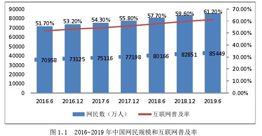 圖 1.1 2016-2019 年中國網民規模和互聯網普及率