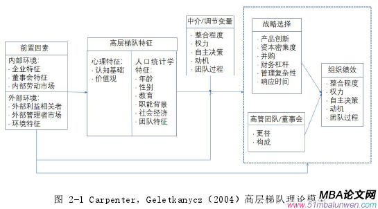 圖 2-1 Carpenter，Geletkanycz（2004）高層梯隊理論模型