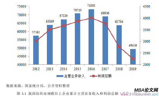 圖 1-1 我國紡織業規模以上企業累計主營業務收入和利潤總額（單位：億元；%）