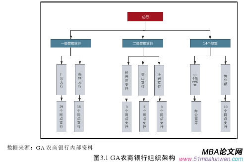 圖3.1 GA農商銀行組織架構 