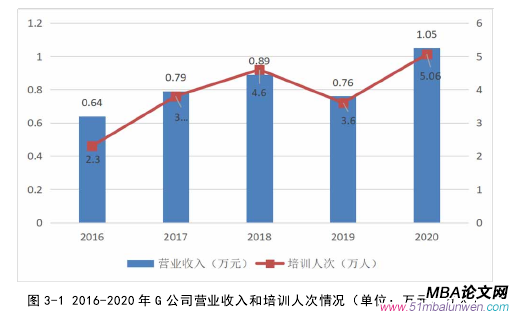 圖 3-1 2016-2020 年 G 公司營業收入和培訓人次情況（單位：萬元、萬人） 