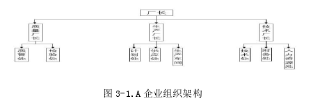 圖 3-1.A 企業組織架構 