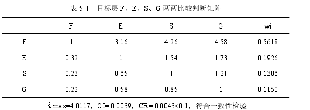 表 5-1 目標層 F、E、S、G 兩兩比較判斷矩陣