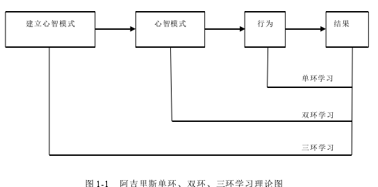 圖 1-1 阿吉里斯單環、雙環、三環學習理論圖