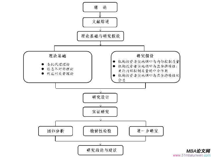 圖 3.1   平臺與發起方的價值共創理論模型 