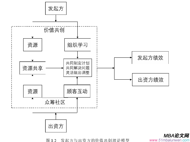 圖 3.2   發起方與出資方的價值共創理論模型 