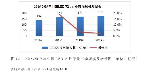 圖 1-1 2016-2019 年中國 LED 芯片行業市場規模及增長圖（單位：億元）