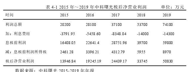 表 4-1 2015 年～2019 年中科曙光稅后凈營業利潤 單位：萬元