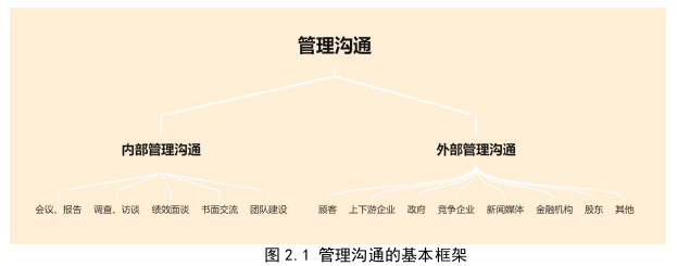 管理溝通論文怎么寫