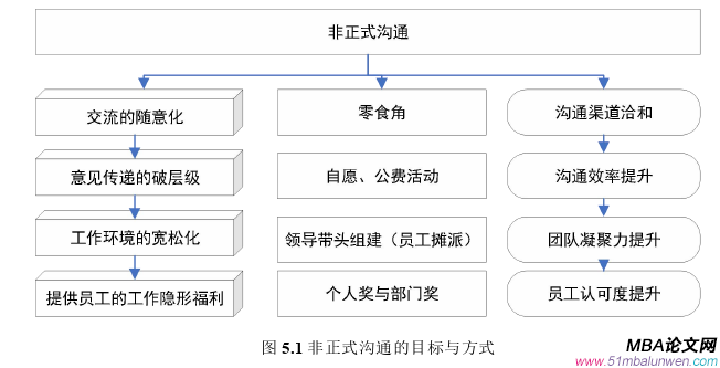 管理溝通論文參考