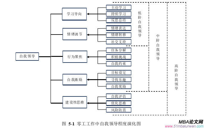 領導力與領導藝術論文參考