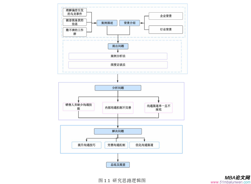 管理溝通論文怎么寫
